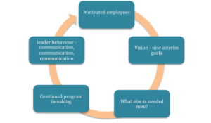 Motivation cycle diag